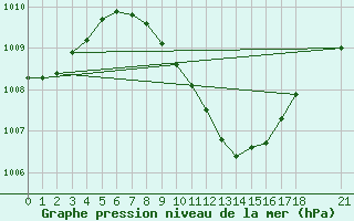 Courbe de la pression atmosphrique pour Aydin