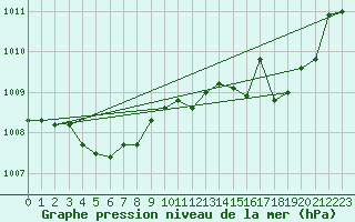 Courbe de la pression atmosphrique pour Cap Pertusato (2A)