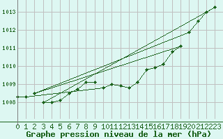 Courbe de la pression atmosphrique pour San Clemente