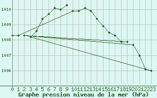 Courbe de la pression atmosphrique pour Fokstua Ii