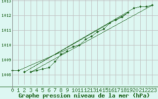 Courbe de la pression atmosphrique pour Punkaharju Airport