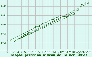 Courbe de la pression atmosphrique pour Braintree Andrewsfield