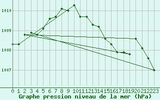 Courbe de la pression atmosphrique pour Shobdon