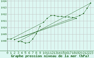 Courbe de la pression atmosphrique pour Lagarrigue (81)