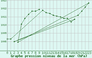 Courbe de la pression atmosphrique pour Mazres Le Massuet (09)