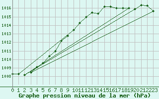 Courbe de la pression atmosphrique pour Trawscoed