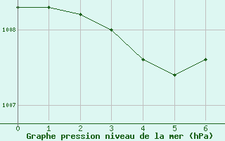 Courbe de la pression atmosphrique pour Orlans (45)