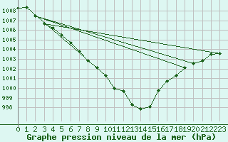 Courbe de la pression atmosphrique pour Chteaudun (28)