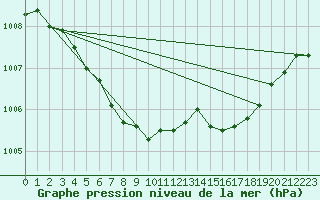 Courbe de la pression atmosphrique pour Lannion (22)