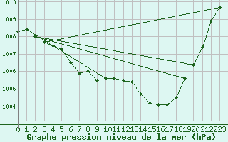 Courbe de la pression atmosphrique pour Fokstua Ii