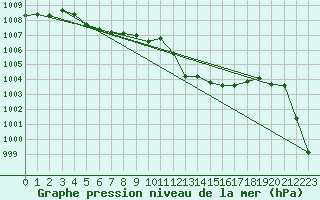 Courbe de la pression atmosphrique pour Auch (32)