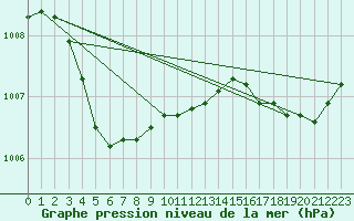 Courbe de la pression atmosphrique pour Ile d