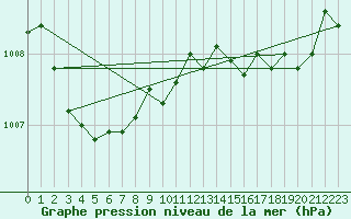 Courbe de la pression atmosphrique pour Beaumont du Ventoux (Mont Serein - Accueil) (84)
