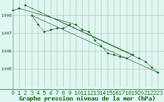 Courbe de la pression atmosphrique pour Kremsmuenster