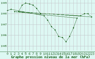 Courbe de la pression atmosphrique pour Dumbraveni