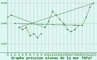 Courbe de la pression atmosphrique pour Vias (34)