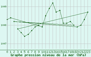 Courbe de la pression atmosphrique pour Le Luc (83)
