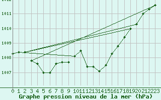 Courbe de la pression atmosphrique pour Herstmonceux (UK)