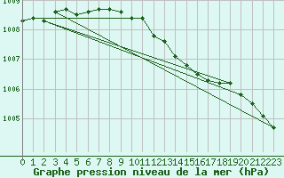 Courbe de la pression atmosphrique pour Gunnarn