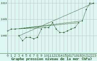 Courbe de la pression atmosphrique pour Orly (91)