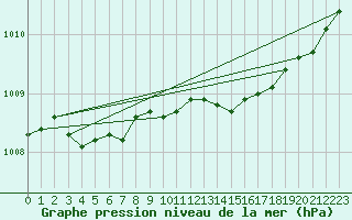 Courbe de la pression atmosphrique pour Harstad