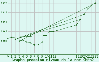 Courbe de la pression atmosphrique pour Nostang (56)