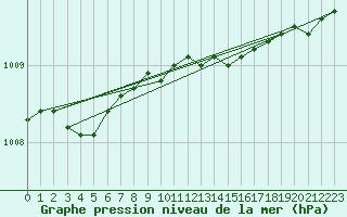 Courbe de la pression atmosphrique pour Skrova Fyr