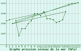 Courbe de la pression atmosphrique pour Cap Pertusato (2A)