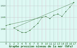 Courbe de la pression atmosphrique pour Praha-Libus