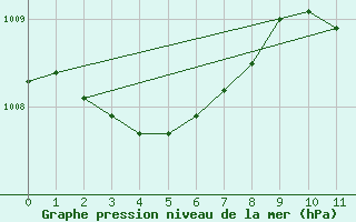 Courbe de la pression atmosphrique pour Praha-Libus