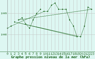 Courbe de la pression atmosphrique pour Chlons-en-Champagne (51)