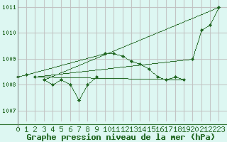 Courbe de la pression atmosphrique pour Xert / Chert (Esp)