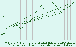Courbe de la pression atmosphrique pour Pirou (50)