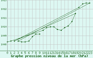 Courbe de la pression atmosphrique pour Lemberg (57)