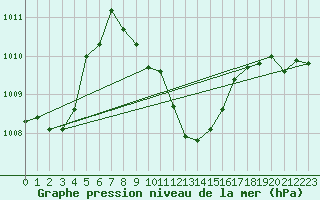 Courbe de la pression atmosphrique pour Sedom