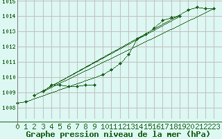 Courbe de la pression atmosphrique pour Martin De Vivies Ile Amsterdam