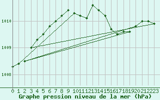 Courbe de la pression atmosphrique pour Floda