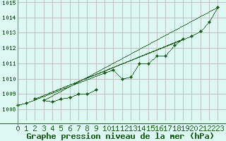 Courbe de la pression atmosphrique pour Gardelegen