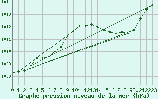 Courbe de la pression atmosphrique pour Le Mans (72)