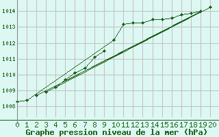 Courbe de la pression atmosphrique pour Saffr (44)