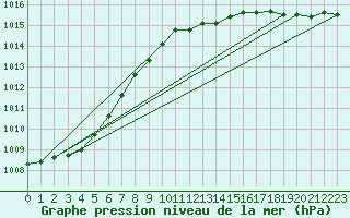 Courbe de la pression atmosphrique pour Jabbeke (Be)