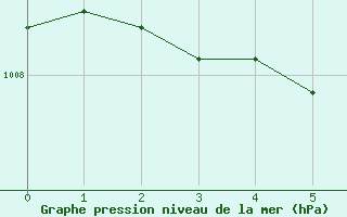 Courbe de la pression atmosphrique pour Vihti Maasoja