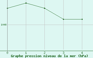 Courbe de la pression atmosphrique pour Vihti Maasoja