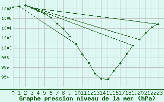 Courbe de la pression atmosphrique pour Werl