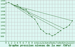 Courbe de la pression atmosphrique pour Grono