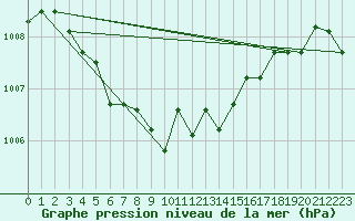 Courbe de la pression atmosphrique pour Munte (Be)