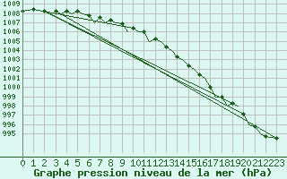 Courbe de la pression atmosphrique pour Bodo Vi