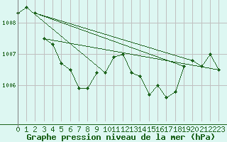 Courbe de la pression atmosphrique pour Langres (52) 