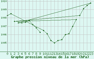 Courbe de la pression atmosphrique pour Manresa