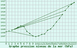 Courbe de la pression atmosphrique pour Hoydalsmo Ii